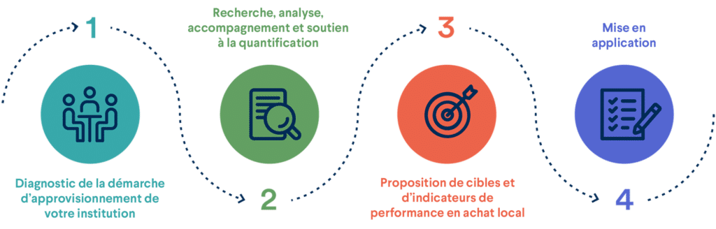 1 - Diagnostic de la démarche d’approvisionnement de votre institution
2 - Recherche, analyse, accompagnement et soutien à la quantification
3 - Proposition de cibles et d’indicateurs de performance en achat local
4 - Mise en application